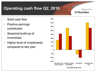 Operating cash flow Q2, 2010

 Solid cash flow               4000


                               3500
 Positive earnings
                               3000

 contribution                  2500


 Seasonal build-up of          2000


 inventories                   1500



 Higher level of investments   1000


                                500
 compared to last year
                                  0


                                -500


                               -1000


                               -1500
                                       Operations (excl. Change in assets    Investments   Operating cash
                                       assets and liab.)   and liabilities                      flow

                                                               Q2, 2009      Q2, 2010

                                                                                                   3
 