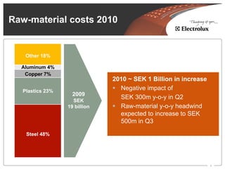 Raw-material costs 2010


   Other 18%

  Aluminum 4%
   Copper 7%
                              2010 ~ SEK 1 Billion in increase
  Plastics 23%
                                Negative impact of
                   2009
                   SEK
                                SEK 300m y-o-y in Q2
                 19 billion     Raw-material y-o-y headwind
                                expected to increase to SEK
                                500m in Q3

   Steel 48%




                                                                 4
 