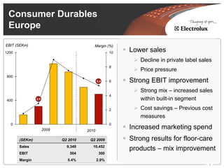 Consumer Durables
 Europe
EBIT (SEKm)                               Margin (%)
1200                                                 10   Lower sales
                                                             Decline in private label sales
                                                     8
                                                             Price pressure
 800
                                              5,4    6    Strong EBIT improvement
                                                             Strong mix – increased sales
                                                     4
 400            2,9                                          within built-in segment
                                                     2       Cost savings – Previous cost
                                                             measures
   0                                                 0
                      2009             2010
                                                          Increased marketing spend
       (SEKm)                Q2 2010    Q2 2009           Strong results for floor-care
       Sales                   9,349      10,452
                                                          products – mix improvement
       EBIT                     504            300
       Margin                  5.4%           2.9%
                                                                                         5
 
