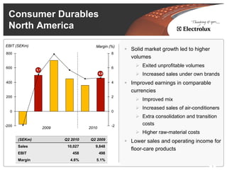 Consumer Durables
  North America
EBIT (SEKm)                               Margin (%)
                                                         Solid market growth led to higher
800                                                 8
                                                         volumes
600                                                 6
                                                             Exited unprofitable volumes
                5,1
                                              4,6            Increased sales under own brands
400                                                 4    Improved earnings in comparable
                                                         currencies
200                                                 2
                                                             Improved mix
                                                             Increased sales of air-conditioners
  0                                                 0
                                                             Extra consolidation and transition
-200                                                -2       costs
                      2009             2010
                                                             Higher raw-material costs
       (SEKm)                Q2 2010   Q2 2009
                                                         Lower sales and operating income for
       Sales                  10,027      9,848
                                                         floor-care products
       EBIT                     458           498
       Margin                  4.6%       5.1%
                                                                                             7
 
