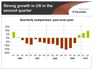 Strong growth in US in the
second quarter

                 Quarterly comparison, year-over-year

15%
10%
 5%
 0%
 -5%
-10%
-15%
-20%
       Q1   Q2   Q3   Q4   Q1   Q2   Q3   Q4   Q1   Q2   Q3   Q4   Q1   Q2   Q3   Q4   Q1   Q2
             2006               2007                 2008                2009           2010




                                                                                            8
 