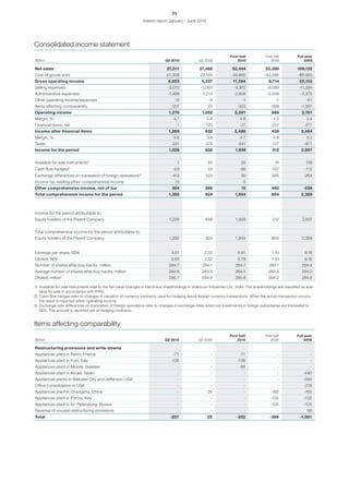 11
                                                                  Interim report January - June 2010




Consolidated income statement
                                                                                                                       First half            First half         Full year
SEKm                                                                            Q2 2010             Q2 2009                 2010                 2009               2009

Net sales                                                                        27,311              27,482              52,444              53,300             109,132
Cost of goods sold                                                              -21,308             -22,145             -40,860             -43,586             -86,980
Gross operating income                                                           6,003                5,337              11,584                9,714             22,152
Selling expenses                                                                 -3,070              -3,093              -5,972               -6,089             -11,394
Administrative expenses                                                          -1,468               -1,213             -2,808               -2,559              -5,375
Other operating income/expenses                                                      12                   -4                   -1                   -1                -61
Items affecting comparability                                                      -207                   25               -302                 -399              -1,561
Operating income                                                                  1,270               1,052               2,501                  666               3,761
Margin, %                                                                            4.7                 3.8                 4.8                   1.2                3.4
Financial items, net                                                                  -1                -120                 -21                 -227               -277
Income after financial items                                                      1,269                 932               2,480                  439               3,484
Margin, %                                                                            4.6                 3.4                 4.7                  0.8                 3.2
Taxes                                                                              -241                 -274                -541                 -127               -877
Income for the period                                                             1,028                 658               1,939                   312              2,607


Available for sale instruments1)                                                         1                90                  29                    74               138
Cash-flow hedges2)                                                                  -63                   53                 -99                 -167                -112
Exchange differences on translation of foreign operations3)                         413                 123                   90                  585               -264
Income tax relating other comprehensive income                                       13                    -                  -5                      -                 -
Other comprehensive income, net of tax                                              364                 266                   15                 492                -238
Total comprehensive income for the period                                         1,392                 924               1,954                  804               2,369



Income for the period attributable to:
Equity holders of the Parent Company                                              1,028                 658               1,939                   312              2,607


Total comprehensive income for the period attributable to:
Equity holders of the Parent Company                                              1,392                 924               1,954                  804               2,369


Earnings per share, SEK                                                            3.61                 2.32                6.81                 1.10                9.18
Diluted, SEK                                                                       3.60                 2.32                6.79                 1.10                9.16
Number of shares after buy-backs, million                                         284.7               284.1               284.7                284.1               284.4
Average number of shares after buy-backs, million                                 284.6               283.9               284.5                283.8               284.0
Diluted, million                                                                  285.7               284.4               285.6                284.2               284.6

1) Available for sale instruments refer to the fair-value changes in Electrolux shareholdings in Videocon Industries Ltd., India. The shareholdings are classified as avai-
   lable for sale in accordance with IFRS.
2) Cash-flow hedges refer to changes in valuation of currency contracts used for hedging future foreign currency transactions. When the actual transaction occurs,
   the result is reported within operating income.
3) Exchange-rate differences on translation of foreign operations refer to changes in exchange rates when net investments in foreign subsidiaries are translated to
   SEK. The amount is reported net of hedging contracts.


Items affecting comparability
                                                                                                                       First half            First half         Full year
SEKm                                                                           Q2 2010              Q2 2009                 2010                 2009               2009

Restructuring provisions and write-downs
Appliances plant in Revin, France                                                   -71                    -                 -71                     -                  -
Appliances plant in Forli, Italy                                                   -136                    -                -136                     -                  -
Appliances plant in Motala, Sweden                                                       -                 -                 -95                     -                  -
Appliances plant in Alcalà, Spain                                                        -                 -                    -                    -              -440
Appliances plants in Webster City and Jefferson, USA                                     -                 -                    -                    -              -560
Office consolidation in USA                                                              -                 -                    -                    -              -218
Appliances plant in Changsha, China                                                      -               25                     -                -162               -162
Appliances plant in Porcia, Italy                                                        -                 -                    -                -132               -132
Appliances plant in St. Petersburg, Russia                                               -                 -                    -               -105                -105
Reversal of unused restructuring provisions                                              -                 -                    -                    -                56
Total                                                                              -207                  25                -302                 -399              -1,561
 