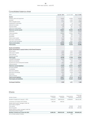 12
                                                    Interim report January - June 2010




Consolidated balance sheet
SEKm                                                                                         June 30, 2010   June 30, 2009    Dec. 31, 2009

Assets
Property, plant and equipment                                                                      15,037          16,383           15,315
Goodwill                                                                                            2,311           2,282            2,274
Other intangible assets                                                                             3,175           2,873            2,999
Investments in associates                                                                              18               19              19
Deferred tax assets                                                                                 2,789           3,078            2,693
Financial assets                                                                                      476             361              434
Other non-current assets                                                                            1,815           1,657            1,745
Total non-current assets                                                                           25,621         26,653           25,479
Inventories                                                                                        12,607          12,290          10,050
Trade receivables                                                                                  20,683          20,932           20,173
Tax assets                                                                                            559             609            1,103
Derivatives                                                                                           455             612              377
Other current assets                                                                                3,419           3,554            2,947
Short-term investments                                                                              1,968           1,920            3,030
Cash and cash equivalents                                                                           9,892           9,964            9,537
Total current assets                                                                               49,583         49,881            47,217
Total assets                                                                                       75,204         76,534           72,696


Equity and liabilities
Equity attributable to equity holders of the Parent Company
Share capital                                                                                       1,545           1,545            1,545
Other paid-in capital                                                                               2,905           2,905            2,905
Other reserves                                                                                      1,829           2,543            1,814
Retained earnings                                                                                  13,429          10,245           12,577
Total equity                                                                                       19,708          17,238          18,841
Long-term borrowings                                                                                9,304          10,702           10,241
Deferred tax liabilities                                                                              745             596              819
Provisions for post-employment benefits                                                             1,822           6,582            2,168
Other provisions                                                                                    5,748           4,301            5,449
Total non-current liabilities                                                                      17,619          22,181          18,677
Accounts payable                                                                                   19,162          16,543           16,031
Tax liabilities                                                                                     2,383           2,292            2,367
Short-term liabilities                                                                             11,853          11,648           11,235
Short-term borrowings                                                                               2,254           3,499            3,364
Derivatives                                                                                           532             781              351
Other provisions                                                                                    1,693           2,352            1,830
Total current liabilities                                                                          37,877          37,115          35,178
Total equity and liabilities                                                                       75,204         76,534           72,696


Contingent liabilities                                                                              1,318           1,471            1,185




Shares
                                                                                                                                Shares held
                                                                               Outstanding     Outstanding   Shares held by        by other
Number of shares                                                                  A-shares       B-shares        Electrolux    shareholders

Number of shares as of January 1, 2010                                         9,502,275      299,418,033     24,498,841      284,421,467

Conversion of A-shares into B-shares                                            -494,150          494,150
Shares sold to senior managers under the
stock-option programs
First quarter                                                                                                     -42,550           42,550
Second quarter                                                                                                   -201,206         201,206
Shares alloted to senior managers under the
Performance Share Program                                                                                                 -               -
Number of shares as of June 30, 2010                                           9,008,125     299,912,183     24,255,085       284,665,223
As % of total number of shares                                                                                       7.9%
 
