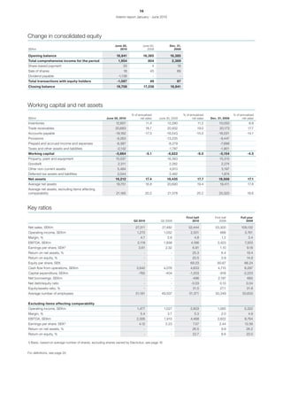 14
                                                             Interim report January - June 2010




Change in consolidated equity
                                                             June 30,           June 30,                 Dec. 31,
SEKm                                                            2010               2009                    2009

Opening balance                                               18,841            16,385                   16,385
Total comprehensive income for the period                      1,954                    804                2,369
Share-based payment                                               33                          4               18
Sale of shares                                                     18                     45                  69
Dividend payable                                               -1,138                         -                   -
Total transactions with equity holders                        -1,087                     49                   87
Closing balance                                               19,708               17,238                18,841




Working capital and net assets
                                                                        % of annualized                               % of annualized                   % of annualized
SEKm                                                   June 30, 2010          net sales           June 30, 2009             net sales   Dec. 31, 2009         net sales
Inventories                                                  12,607                    11.4            12,290                   11.2          10,050               8.8
Trade receivables                                            20,683                    18.7            20,932                   19.0           20,173             17.7
Accounts payable                                             -19,162               -17.3               -16,543                 -15.0         -16,031             -14.1
Provisions                                                   -9,263                                    -13,235                                 -9,447
Prepaid and accrued income and expenses                      -8,387                                     -8,279                                 -7,998
Taxes and other assets and liabilities                        -2,142                                    -1,787                                 -1,901
Working capital                                              -5,664                    -5.1            -6,622                   -6.0           -5,154             -4.5
Property, plant and equipment                                15,037                                    16,383                                  15,315
Goodwill                                                       2,311                                     2,282                                  2,274
Other non-current assets                                      5,484                                      4,910                                  5,197
Deferred tax assets and liabilities                           2,044                                      2,482                                  1,874
Net assets                                                   19,212                    17.4            19,435                   17.7          19,506              17.1
Average net assets                                            19,751                   18.8            20,690                   19.4           19,411             17.8
Average net assets, excluding items affecting
comparability                                                 21,165                   20.2             21,578                  20.2          20,320              18.6



Key ratios
                                                                                                                        First half         First half        Full year
                                                                          Q2 2010                  Q2 2009                   2010              2009              2009

Net sales, SEKm                                                            27,311                   27,482                52,444           53,300            109,132
Operating income, SEKm                                                      1,270                    1,052                 2,501               666              3,761
Margin, %                                                                      4.7                     3.8                    4.8               1.2                3.4
EBITDA, SEKm                                                                2,119                    1,938                 4,166             2,423              7,203
Earnings per share, SEK¹)                                                    3.61                     2.32                  6.81               1.10              9.18
Return on net assets, %                                                            -                      -                 25.3                6.4              19.4
Return on equity, %                                                                -                      -                 20.5                3.9              14.9
Equity per share, SEK                                                              -                      -                69.23             60.67              66.24
Cash flow from operations, SEKm                                             3,842                    4,076                 4,633             4,715              8,297
Capital expenditure, SEKm                                                    -765                     -404                -1,203              -918             -2,223
Net borrowings, SEKm                                                               -                      -                 -496             2,197                665
Net debt/equity ratio                                                              -                      -                -0.03               0.13              0.04
Equity/assets ratio, %                                                             -                      -                  31.5              27.1              31.8
Average number of employees                                                51,181                  49,507                 51,371           50,349             50,633


Excluding items affecting comparability
Operating income, SEKm                                                      1,477                    1,027                 2,803             1,065              5,322
Margin, %                                                                      5.4                     3.7                    5.3               2.0                4.9
EBITDA, SEKm                                                                2,326                    1,913                 4,468             2,822              8,764
Earnings per share, SEK¹)                                                     4.12                    2.23                   7.57              2.44             13.56
Return on net assets, %                                                            -                      -                 26.5                9.9              26.2
Return on equity, %                                                                -                      -                 22.7                8.6              22.0

1) Basic, based on average number of shares, excluding shares owned by Electrolux, see page 16.


For definitions, see page 20.
 