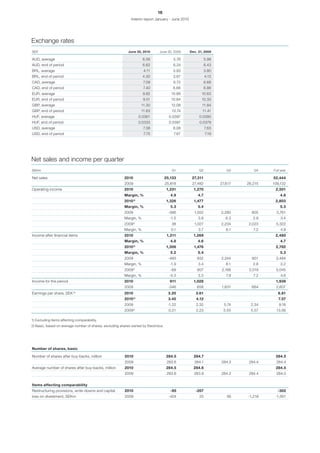 16
                                                             Interim report January - June 2010




Exchange rates
SEK                                                         June 30, 2010      June 30, 2009      Dec. 31, 2009

AUD, average                                                         6.56                5.76                5.98
AUD, end of period                                                   6.62                6.24                6.43
BRL, average                                                         4.11                3.93                3.80
BRL, end of period                                                   4.30                3.67                4.13
CAD, average                                                         7.09                6.72                6.68
CAD, end of period                                                   7.40                6.66                6.86
EUR, average                                                         9.82               10.89            10.63
EUR, end of period                                                   9.51               10.84            10.33
GBP, average                                                        11.30               12.08            11.84
GBP, end of period                                                  11.63               12.74            11.41
HUF, average                                                      0.0361               0.0397          0.0380
HUF, end of period                                                0.0333               0.0397          0.0379
USD, average                                                         7.38                8.08                7.63
USD, end of period                                                   7.75                7.67                7.19




Net sales and income per quarter
SEKm                                                                                    Q1             Q2              Q3       Q4    Full year

Net sales                                                2010                        25,133        27,311                             52,444
                                                         2009                        25,818        27,482           27,617   28,215   109,132
Operating income                                         2010                         1,231         1,270                              2,501
                                                         Margin, %                      4.9            4.7                                4.8
                                                         2010¹)                      1,326          1,477                              2,803
                                                         Margin, %                      5.3            5.4                                5.3
                                                         2009                         -386          1,052           2,290      805      3,761
                                                         Margin, %                     -1.5            3.8             8.3      2.9        3.4
                                                         2009¹)                         38          1,027           2,234     2,023    5,322
                                                         Margin, %                      0.1            3.7             8.1      7.2        4.9
Income after financial items                             2010                         1,211         1,269                              2,480
                                                         Margin, %                      4.8            4.6                                4.7
                                                         2010¹)                      1,306          1,476                              2,782
                                                         Margin, %                      5.2            5.4                                5.3
                                                         2009                         -493            932           2,244      801     3,484
                                                         Margin, %                     -1.9            3.4             8.1      2.8       3.2
                                                         2009¹)                         -69           907            2,188    2,019    5,045
                                                         Margin, %                     -0.3            3.3             7.9      7.2        4.6
Income for the period                                    2010                          911          1,028                              1,939
                                                         2009                         -346            658           1,631      664     2,607
Earnings per share, SEK ²)                               2010                         3.20           3.61                                6.81
                                                         2010¹)                        3.45          4.12                                7.57
                                                         2009                         -1.22          2.32             5.74     2.34      9.18
                                                         2009¹)                        0.21          2.23            5.55      5.57    13.56

1) Excluding items affecting comparability.
2) Basic, based on average number of shares, excluding shares owned by Electrolux.




Number of shares, basic

Number of shares after buy-backs, million                2010                        284.5          284.7                              284.5
                                                         2009                         283.6         284.1           284.3     284.4     284.4
Average number of shares after buy-backs, million        2010                        284.5          284.6                              284.5
                                                         2009                         283.6         283.9           284.2     284.4     284.0


Items affecting comparability
Restructuring provisions, write-downs and capital        2010                           -95          -207                               -302
loss on divestment, SEKm                                 2009                          -424            25              56    -1,218    -1,561
 