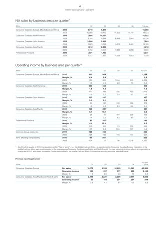 17
                                                                 Interim report January - June 2010




Net sales by business area per quarter*
SEKm                                                                                             Q1               Q2                Q3               Q4             Full year

Consumer Durables Europe, Middle East and Africa             2010                            9,719             9,349                                                19,068
                                                             2009                           10,568            10,452           11,322            11,731             44,073
Consumer Durables North America                              2010                            7,995           10,027                                                 18,022
                                                             2009                             9,144            9,848            8,869             7,865             35,726
Consumer Durables Latin America                              2010                            3,998             3,905                                                 7,903
                                                             2009                            2,625             3,326             3,813            4,401              14,165
Consumer Durables Asia/Pacific                               2010                            1,912            2,298                                                  4,210
                                                             2009                             1,752            2,004             1,982            2,295              8,033
Professional Products                                        2010                            1,501             1,730                                                 3,231
                                                             2009                             1,727            1,850             1,629            1,923               7,129




Operating income by business area per quarter*
SEKm                                                                                            Q1                Q2               Q3                Q4           Full year

Consumer Durables Europe, Middle East and Africa             2010                              620              504                                                1,124
                                                             Margin, %                         6.4               5.4                                                  5.9
                                                             2009                              160              300             1,014               875            2,349
                                                             Margin, %                          1.5              2.9               9.0               7.5              5.3
Consumer Durables North America                              2010                              360              458                                                   818
                                                             Margin, %                         4.5               4.6                                                  4.5
                                                             2009                             -177              498               705               450             1,476
                                                             Margin, %                         -1.9              5.1               7.9              5.7                4.1
Consumer Durables Latin America                              2010                              220              237                                                   457
                                                             Margin, %                         5.5               6.1                                                  5.8
                                                             2009                               50               142              318               368               878
                                                             Margin, %                          1.9              4.3               8.3              8.4               6.2
Consumer Durables Asia/Pacific                               2010                              160              231                                                   391
                                                             Margin, %                         8.4              10.1                                                  9.3
                                                             2009                               25                61              164               208               458
                                                             Margin, %                          1.4              3.0               8.3               9.1               5.7
Professional Products                                        2010                               91              207                                                  298
                                                             Margin, %                          6.1             12.0                                                  9.2
                                                             2009                              105               165              173               225               668
                                                             Margin, %                          6.1              8.9              10.6             11.7                9.4
Common Group costs, etc.                                     2010                             -125              -160                                                -285
                                                             2009                             -125              -139             -140              -103              -507
Items affecting comparability                                2010                              -95             -207                                                 -302
                                                             2009                             -424                25               56            -1,218            -1,561


*   As of the first quarter of 2010, the operations within “Rest of world” – i.e., the Middle East and Africa – is reported within Consumer Durables Europe. Operations in the
    Middle East and Africa were previously part of the business area Consumer Durables Asia/Pacific and Rest of world. The new reporting structure reflects an organizational
    change as of 2010, with Major Appliances Europe responsible for the Middle East and Africa. For previous reporting structure, see table below.



Previous reporting structure

                                                                                                                                                                   Full year
SEKm                                                                                             Q1                Q2                Q3               Q4              2009

Consumer Durables Europe                                    Net sales                        10,175            9,935            10,905           11,285            42,300
                                                            Operating income                    125               257              977               829             2,188
                                                            Margin, %                            1.2              2.6               9.0               7.3               5.2
Consumer Durables Asia/Pacific and Rest of world            Net sales                         2,145            2,521             2,399             2,741            9,806
                                                            Operating income                     60               104              201               254               619
                                                            Margin, %                            2.8               4.1              8.4               9.3               6.3
 