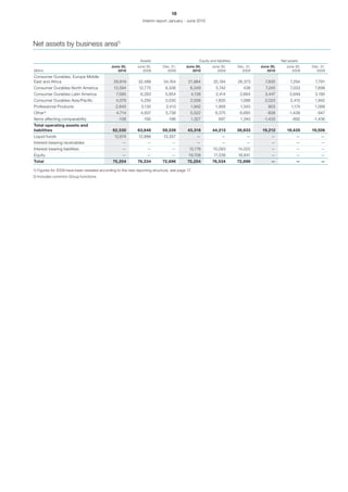 18
                                                                Interim report January - June 2010




Net assets by business area1)

                                                               Assets                           Equity and liabilities                         Net assets
                                              June 30,       June 30,       Dec. 31,     June 30,       June 30,         Dec. 31,   June 30,      June 30,   Dec. 31,
SEKm                                             2010           2009          2009          2010           2009            2009        2010          2009      2009
Consumer Durables, Europe Middle
East and Africa                                29,819        32,488         34,164         21,984        25,194          26,373       7,835         7,294      7,791
Consumer Durables North America                13,594         12,775         8,336          6,349          5,742            438       7,245         7,033     7,898
Consumer Durables Latin America                 7,585          6,263         5,854          4,138          2,414          2,664       3,447         3,849     3,190
Consumer Durables Asia/Pacific                  4,079          4,250         3,030          2,056          1,835          1,088       2,023         2,415     1,942
Professional Products                           2,845          3,130          2,413         1,942          1,956          1,345         903         1,174     1,068
Other 2)                                        4,714          4,937         5,738          5,522          6,375          6,685        -808        -1,438      -947
Items affecting comparability                    -106           -195           -196         1,327            697          1,240      -1,433          -892    -1,436
Total operating assets and
liabilities                                   62,530         63,648         59,339        43,318         44,213          39,833      19,212       19,435     19,506
Liquid funds                                   12,674        12,886         13,357              —              —              —          —             —          —
Interest-bearing receivables                        —             —              —              —              —              —          —             —          —
Interest-bearing liabilities                        —             —              —         12,178        15,083          14,022          —             —          —
Equity                                              —             —              —         19,708         17,238         18,841          —             —          —
Total                                         75,204         76,534         72,696        75,204         76,534          72,696          —             —          —

1) Figures for 2009 have been restated according to the new reporting structure, see page 17.
2) Includes common Group functions.
 