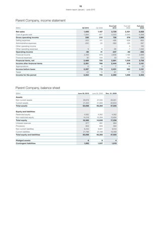 19
                                   Interim report January - June 2010




Parent Company, income statement
                                                                                      First half   First half   Full year
SEKm                                                   Q2 2010          Q2 2009            2010        2009         2009

Net sales                                               1,400            1,187           2,729      2,421         5,928
Cost of goods sold                                      -1,064            -977          -2,003      -2,043       -4,368
Gross operating income                                    336              210             726         378        1,560
Selling expenses                                         -243              -141           -495        -309         -865
Administrative expenses                                  -200              -22            -383         -125        -367
Other operating income                                       -                -                -           3        160
Other operating expenses                                    9               -6             -95            -7      -1,083
Operating income                                          -98               41            -247          -60        -595
Financial income                                        2,459              879           2,658       1,190        3,989
Financial expenses                                         30             -154               33        -151        -233
Financial items, net                                    2,489              725           2,691      1,039         3,756
Income after financial items                            2,391              766          2,444          979        3,161
Appropriations                                              6                6                7          13           20
Income before taxes                                     2,397              772           2,451         992        3,181
Taxes                                                     -43               13              -61          17          174
Income for the period                                   2,354              785          2,390       1,009         3,355




Parent Company, balance sheet
SEKm                                            June 30, 2010    June 30, 2009    Dec. 31, 2009

Assets
Non-current assets                                     28,678           27,335          26,901
Current assets                                          21,420          21,930          20,604
Total assets                                           50,098           49,265          47,505


Equity and liabilities
Restricted equity                                       4,562            4,562           4,562
Non-restricted equity                                   14,018          10,268          12,694
Total equity                                           18,580           14,830          17,256
Untaxed reserves                                          677              691             684
Provisions                                                603              605             584
Non-current liabilities                                 8,442             9,941          9,512
Current liabilities                                     21,796           23,198         19,469
Total equity and liabilities                           50,098           49,265          47,505


Pledged assets                                               6                6               4
Contingent liabilities                                  1,692            1,837           1,818
 