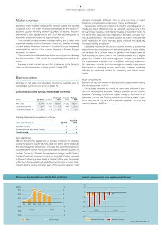 3
                                                                      Interim report January - June 2010




Market overview                                                                                demand increased, although from a very low level in major
                                                                                               Electrolux markets such as Germany, France and Sweden.
Electrolux main markets continued to recover during the second                                    Group sales continued to decline during the second quarter pri-
quarter of 2010. The North American market rose for the third con-                             marily as a result of lost volumes as Quelle of Germany, one of the
secutive quarter following thirteen quarters of decline. Industry                              Group’s major retailers, went into bankruptcy at the end of 2009. At
shipments of core appliances in the US in the second quarter is                                the same time, sales volumes of Electrolux-branded products sho-
estimated to have increased by approximately 10%.                                              wed a positive trend. The Group’s position for built-in products has
   The overall European market stabilized during the quarter, with                             been reinforced. In some markets, price pressure has gradually
important markets, such as Germany, France and Sweden showing                                  increased during the quarter.
positive trends. However, markets in Southern Europe weakened                                     Operating income for the second quarter showed a substantial
substantially at the end of the quarter. Demand in Eastern Europe                              improvement in comparison with the same quarter in 2009, mainly
increased somewhat.                                                                            on the basis of a positive trend for product mix. Higher sales of
   The market in Brazil slowed down in the second quarter following                            built-in products, particularly in the German market and a higher
the discontinuation of tax credits for domestically-produced appli-                            proportion of sales in the central regions of Europe, contributed to
ances.                                                                                         the improvement in product mix. In addition, previously implemen-
   Looking ahead, market demand for appliances in the Group’s                                  ted personnel cutbacks and cost-savings continued to have a posi-
main markets is expected to show growth during 2010.                                           tive impact on operating income, which was, however, adversely
                                                                                               affected by increased outlays for marketing and brand invest-
                                                                                               ments.
Business areas
                                                                                               Floor-care products
Changes in net sales and operating income by business area in                                  Demand for vacuum cleaners in Europe continued to weaken during
comparable currencies are given on page 15.                                                    the second quarter of 2010.
                                                                                                  Group sales declined as a result of lower sales volumes of pro-
Consumer Durables Europe, Middle East and Africa                                               ducts in the low-price segment. Sales of premium products rose,
                                                                                               however. Operating income was higher, mainly on the basis of an
                                                  First half     First half    Full year       improved product mix. The improvement in mix is traceable to pre-
SEKm                        Q2 2010     Q2 2009        2010          2009          2009        vious launches of products in the premium segment, such as the
Net sales                    9,349       10,452    19,068        21,020         44,073         vacuum cleaner UltraOne.
Operating income               504         300       1,124            460        2,349
Operating margin, %               5.4       2.9         5.9           2.2           5.3


Industry shipments of core appliances in Europe

                                                                              First half
Units, year-over-year, %                                       Q2 2010             2010

Western Europe                                                        0               1
Eastern Europe (excluding Turkey)                                     1              -4
Total Europe                                                          0               0


Core appliances
Market demand for appliances in Europe continued to stabilize
during the second quarter of 2010, and was at the same level as in
the second quarter of last year. This was the second consecutive
quarter that the market has shown stabilization, after ten quarters of
decline. Demand in Western Europe was unchanged, while Eastern
Europe showed an increase, primarily on the basis of higher demand
in Russia. Following a weak trend at the start of the year, the market
in Northern Europe stabilized, while Southern Europe showed a sig-
nificant decline during the latter part of the second quarter. Total




Consumer Durables Europe, Middle East and Africa                                               Industry shipments of core appliances in Europe*


                                                                                                 %
SEKm                                                             %                              10
  900                                                            9
                                                                                                 0
  600                                                            6                                   Q1    Q2   Q3    Q4   Q1   Q2
                                                                                               –10
  300                                                            3

     0                                                           0                             –20
         Q1     Q2     Q3    Q4     Q1     Q2
 –300                                                            –3                            –30
                   2009                     2010                                                            2009                 2010
 –600                                                            –6                            –40
 –900                                                            –9
                                                                                               –50
              EBIT                          EBIT margin                                                   Western Europe        Eastern Europe
                                                                                                                                                 * Units, year-over-year, %.
 