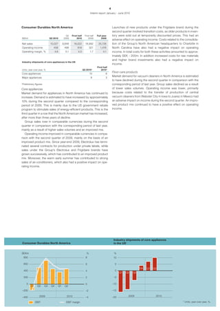4
                                                                      Interim report January - June 2010




Consumer Durables North America                                                               Launches of new products under the Frigidaire brand during the
                                                                                              second quarter involved transition costs, as older products in inven-
                                            Q2   First half     First half   Full year        tory were sold out at temporarily discounted prices. This had an
SEKm                        Q2 2010       2009        2010          2009         2009
                                                                                              adverse effect on operating income. Costs related to the consolida-
Net sales                   10,027       9,848     18,022       18,992        35,726          tion of the Group’s North American headquarters to Charlotte in
Operating income               458        498         818            321        1,476         North Carolina have also had a negative impact on operating
Operating margin, %               4.6      5.1         4.5           1.7          4.1         income. In total costs for both these activities amounted to approx-
                                                                                              imately SEK - 200m. In addition increased costs for raw materials
                                                                                              and higher brand investments also had a negative impact on
Industry shipments of core appliances in the US
                                                                                              income.
                                                                             First half
Units, year-over-year, %                                      Q2 2010*           2010*
                                                                                              Floor-care products
Core appliances                                                      10              8
Major appliances                                                      8              3
                                                                                              Market demand for vacuum cleaners in North America is estimated
                                                                                              to have declined during the second quarter in comparison with the
*Preliminary figures                                                                          corresponding period of last year. Group sales declined as a result
Core appliances                                                                               of lower sales volumes. Operating income was lower, primarily
Market demand for appliances in North America has continued to                                because costs related to the transfer of production of central
increase. Demand is estimated to have increased by approximately                              vacuum cleaners from Webster City in Iowa to Juarez in Mexico had
10% during the second quarter compared to the corresponding                                   an adverse impact on income during the second quarter. An impro-
period of 2009. This is mainly due to the US government rebate                                ved product mix continued to have a positive effect on operating
program to stimulate sales of energy-efficient products. This is the                          income.
third quarter in a row that the North American market has increased,
after more than three years of decline.
   Group sales rose in comparable currencies during the second
quarter in comparison with the corresponding period of last year,
mainly as a result of higher sales volumes and an improved mix.
   Operating income improved in comparable currencies in compa-
rison with the second quarter of 2009, mainly on the basis of an
improved product mix. Since year-end 2009, Electrolux has termi-
nated several contracts for production under private labels, while
sales under the Group’s Electrolux and Frigidaire brands have
grown successively, which has contributed to an improved product
mix. Moreover, the warm early summer has contributed to strong
sales of air-conditioners, which also had a positive impact on ope-
rating income.




                                                                                               Industry shipments of core appliances
Consumer Durables North America                                                                in the US*


SEKm                                                             %                             %
 800                                                            8                              10

 600                                                            6                               5
                                                                                                                   Q4    Q1   Q2
 400                                                            4                               0
                                                                                                    Q1   Q2   Q3
 200                                                            2                              –5

    0                                                           0                             –10
        Q1     Q2      Q3    Q4     Q1    Q2
–200                                                            –2                            –15

–400             2009                       2010                –4                            –20          2009                  2010

             EBIT                           EBIT margin                                                                                               * Units, year-over-year, %.
 
