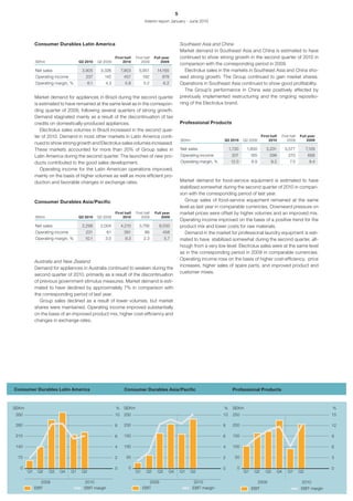 5
                                                                             Interim report January - June 2010




            Consumer Durables Latin America                                                           Southeast Asia and China
                                                                                                      Market demand in Southeast Asia and China is estimated to have
                                                          First half   First half   Full year         continued to show strong growth in the second quarter of 2010 in
            SEKm                    Q2 2010     Q2 2009        2010        2009         2009
                                                                                                      comparison with the corresponding period in 2009.
            Net sales                3,905       3,326         7,903     5,951       14,165              Electrolux sales in the markets in Southeast Asia and China sho-
            Operating income           237         142          457         192         878           wed strong growth. The Group continued to gain market shares.
            Operating margin, %           6.1       4.3          5.8        3.2            6.2        Operations in Southeast Asia continued to show good profitability.
                                                                                                         The Group’s performance in China was positively affected by
            Market demand for appliances in Brazil during the second quarter                          previously implemented restructuring and the ongoing repositio-
            is estimated to have remained at the same level as in the correspon-                      ning of the Electrolux brand.
            ding quarter of 2009, following several quarters of strong growth.
            Demand stagnated mainly as a result of the discontinuation of tax
            credits on domestically-produced appliances.                                              Professional Products
               Electrolux sales volumes in Brazil increased in the second quar-
            ter of 2010. Demand in most other markets in Latin America conti-                                                                        First half   First half   Full year
                                                                                                      SEKm                  Q2 2010      Q2 2009          2010        2009         2009
            nued to show strong growth and Electrolux sales volumes increased.
            These markets accounted for more than 20% of Group sales in                               Net sales                  1,730    1,850         3,231       3,577           7,129
            Latin America during the second quarter. The launches of new pro-                         Operating income            207         165          298        270            668
            ducts contributed to the good sales development.                                          Operating margin, %         12.0        8.9          9.2          7.5          9.4
               Operating income for the Latin American operations improved,
            mainly on the basis of higher volumes as well as more efficient pro-
            duction and favorable changes in exchange rates.                                          Market demand for food-service equipment is estimated to have
                                                                                                      stabilized somewhat during the second quarter of 2010 in compari-
                                                                                                      son with the corresponding period of last year.
            Consumer Durables Asia/Pacific                                                               Group sales of food-service equipment remained at the same
                                                                                                      level as last year in comparable currencies. Downward pressure on
                                                          First half   First half   Full year         market prices were offset by higher volumes and an improved mix.
            SEKm                    Q2 2010     Q2 2009        2010        2009         2009
                                                                                                      Operating income improved on the basis of a positive trend for the
            Net sales                2,298       2,004         4,210     3,756         8,033          product mix and lower costs for raw materials.
            Operating income           231          61          391          86          458             Demand in the market for professional laundry equipment is esti-
            Operating margin, %        10.1         3.0          9.3        2.3            5.7        mated to have stabilized somewhat during the second quarter, alt-
                                                                                                      hough from a very low level. Electrolux sales were at the same level
                                                                                                      as in the corresponding period in 2009 in comparable currencies.
                                                                                                      Operating income rose on the basis of higher cost-efficiency, price
            Australia and New Zealand
                                                                                                      increases, higher sales of spare parts, and improved product and
            Demand for appliances in Australia continued to weaken during the
                                                                                                      customer mixes.
            second quarter of 2010, primarily as a result of the discontinuation
            of previous government stimulus measures. Market demand is esti-
            mated to have declined by approximately 7% in comparison with
            the corresponding period of last year.
               Group sales declined as a result of lower volumes, but market
            shares were maintained. Operating income improved substantially
            on the basis of an improved product mix, higher cost-efficiency and
            changes in exchange rates.




Consumer Durables Latin America                                 Consumer Durables Asia/Pacific                                    Professional Products



SEKm                                                      %     SEKm                                                        %      SEKm                                                       %
350                                                       10    250                                                         10     250                                                        15

280                                                       8     200                                                         8      200                                                        12

210                                                       6     150                                                         6      150                                                        9

140                                                       4     100                                                         4      100                                                        6

 70                                                       2      50                                                         2       50                                                        3

  0                                                       0       0                                                         0        0                                                        0
       Q1    Q2    Q3   Q4     Q1    Q2                                Q1     Q2      Q3     Q4       Q1   Q2                            Q1    Q2      Q3     Q4      Q1       Q2

               2009                   2010                                     2009                           2010                                  2009                        2010
            EBIT                      EBIT margin                           EBIT                             EBIT margin                      EBIT                              EBIT margin
 