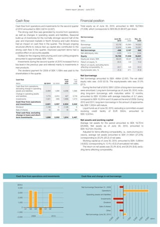 6
                                                      Interim report January - June 2010




Cash flow                                                              Financial position
Cash flow from operations and investments for the second quarter Total equity as of June 30, 2010, amounted to SEK 19,708m
of 2010 amounted to SEK 2,821m (3,507).                                (17,238), which corresponds to SEK 69.23 (60.67) per share.
    The strong cash flow was generated by income from operations
as well as changes in operating assets and liabilities. Seasonal
                                                                        Net borrowings
build-up of inventories for the normally stronger second half of the                                           June 30,   June 30,  Dec. 31,
year and improved markets in North America and Latin America SEKm                                                   2010     2009      2009

had an impact on cash flow in the quarter. The Groups ongoing Borrowings                                         12,178    15,083    14,022
structural efforts to reduce tied up capital also contributed to the Liquid funds                                12,674    12,886    13,357
strong cash flow in the quarter. Improved payment terms had a Net borrowings                                       -496     2,197       665
positive effect on accounts payable.                                    Net debt/equity ratio                     -0.03       0.13     0.04
    Outlays for the ongoing restructuring and cost-cutting programs Equity                                      19,708    17,238    18,841
amounted to approximately SEK -130m.                                    Equity per share, SEK                     69.23     60.67     66.24
    Investments during the second quarter of 2010 increased from a Return on equity, %                              20.5       3.9     14.9
low level in the previous year and referred mainly to investments in Return on equity, excluding items
new products.                                                           affecting comparability, %                  22.7       8.6     22.0
    The dividend payment for 2009 of SEK 1,138m was paid to the         Equity/assets ratio, %                      31.5      27.1     31.8
shareholders in the quarter.
                                                                       Net borrowings
 Cash flow                                             First     First
                                                                       Net borrowings amounted to SEK -496m (2,197). The net debt/
                                                        half      half equity ratio was -0.03 (0.13). The equity/assets ratio was 31.5%
 SEKm                           Q2 2010   Q2 2009      2010     2009
                                                                       (27.1).
 Cash flow from operations,
                                                                           During the first half of 2010, SEK 1,023m of long-term borrowings
 excluding change in operating
 assets and liabilities           2,069    1,266     4,206     1,596   were amortized. Long-term borrowings as of June 30, 2010, inclu-
 Change in operating assets                                            ding long-term borrowings with maturities within 12 months,
 and liabilities                   1,773    2,810       427    3,119   amounted to SEK 10,049m with average maturities of 3.7 years,
 Investments                     -1,021      -569   -1,699    -1,273   compared to SEK 10,241m and 3.9 years at the end of 2009. During
 Cash flow from operations                                             2010 and 2011, long-term borrowings in the amount of approxima-
 and investments                  2,821    3,507    2,934     3,442
                                                                       tely SEK 1,300m will mature.
 Dividend                         -1,138        0    -1,138         0
                                                                           Liquid funds as of June 30, 2010, excluding a committed unused
 Sale of shares                       15       45        18       45
                                                                       revolving credit facility of EUR 500m, amounted to
 Total cash flow, excluding
 change in loans and short-                                            SEK 12,674m.
term investments                1,698     3,552     1,814    3,487
                                                                       Net assets and working capital
                                                                       Average net assets for the period amounted to SEK 19,751m
                                                                       (20,690). Net assets as of June 30, 2010, amounted to
                                                                       SEK 19,212m (19,435).
                                                                          Adjusted for items affecting comparability, i.e., restructuring pro-
                                                                       visions, average net assets amounted to SEK 21,165m (21,578),
                                                                       corresponding to 20.2% (20.2) of net sales.
                                                                          Working capital as of June 30, 2010, amounted to SEK -5,664m
                                                                       (-6,622), corresponding to -5.1% (-6.0) of annualized net sales.
                                                                          The return on net assets was 25.3% (6.4), and 26.5% (9.9), exclu-
                                                                       ding items affecting comparability.




Cash flow from operations and investments                                 Cash flow and change in net borrowings



 SEKm
  4,000                                                                   Net borrowings December 31, 2009
                                                                                                   Operations
  3,000
                                                                               Operating assets and liabilities
  2,000
                                                                                                  Investments
  1,000                                                                                              Dividend

      0                                                                                         Sale of shares
          Q1   Q2   Q3   Q4    Q1   Q2
                                                                                                         Other
 –1,000
                                                                              Net borrowings June 30, 2010
                 2009                   2010
 –2,000
                                                                                                                            0
                                                                                                              00


                                                                                                                       00




                                                                                                                                       00

                                                                                                                                              00


                                                                                                                                                      0
                                                                                                                                 0




                                                                                                                                                          SEKm
                                                                                                                                                   00
                                                                                                                                00
                                                                                                            ,0


                                                                                                                     ,0




                                                                                                                                        0

                                                                                                                                               0
                                                                                                                                     2,

                                                                                                                                            3,


                                                                                                                                                   4,
                                                                                                                                1,
                                                                                                          –2


                                                                                                                   –1
 