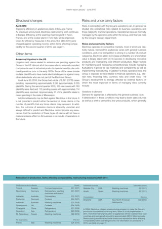7
                                                         Interim report January - June 2010




Structural changes                                                              Risks and uncertainty factors
April 2010                                                                      Risks in connection with the Group’s operations can, in general, be
Improving efficiency in appliances plants in Italy and France                   divided into operational risks related to business operations and
As previously announced, Electrolux restructuring work continues                those related to financial operations. Operational risks are normally
in Europe. Efficiency at the washing-machine plant in Revin,                    managed by the operative units within the Group, and financial risks
France, and at the cooker plant in Forli, Italy, will be improved.              by the Group’s treasury department.
Costs for efficiency measures in the amount of SEK 207m were
charged against operating income, within items affecting compa-                 Risks and uncertainty factors
rability for the second quarter of 2010, see page 11.                           Electrolux operates in competitive markets, most of which are rela-
                                                                                tively mature. Demand for appliances varies with general business
                                                                                conditions, and price competition is strong in a number of product
Other items                                                                     categories. Electrolux ability to increase profitability and shareholder
Asbestos litigation in the US                                                   value is largely dependent on its success in developing innovative
Litigation and claims related to asbestos are pending against the               products and maintaining cost-efficient production. Major factors
Group in the US. Almost all of the cases refer to externally supplied           for maintaining and increasing competitiveness include managing
components used in industrial products manufactured by disconti-                fluctuations in prices for raw materials and components as well as
nued operations prior to the early 1970s. Some of the cases involve             implementing restructuring. In addition to these operative risks, the
multiple plaintiffs who have made identical allegations against many            Group is exposed to risks related to financial operations, e.g., inte-
other defendants who are not part of the Electrolux Group.                      rest risks, financing risks, currency risks and credit risks. The
   As of June 30, 2010, the Group had a total of 2,891 (2,776) cases            Group’s development is strongly affected by external factors, of
pending, representing approximately 3,180 (approximately 3,120)                 which the most important in terms of managing risks currently
plaintiffs. During the second quarter 2010, 163 new cases with 163              include:
plaintiffs were filed and 112 pending cases with approximately 114
plaintiffs were resolved. Approximately 37 of the plaintiffs relate to          Variations in demand
cases pending in the state of Mississippi.                                      Demand for appliances is affected by the general business cycle.
   Additional lawsuits may be filed against Electrolux in the future. It        A deterioration in these conditions may lead to lower sales volumes
is not possible to predict either the number of future claims or the            as well as a shift of demand to low-price products, which generally
number of plaintiffs that any future claims may represent. In addi-
tion, the outcome of asbestos claims is inherently uncertain and
always difficult to predict and Electrolux cannot provide any assu-
rances that the resolution of these types of claims will not have a
material adverse effect on its business or on results of operations in
the future.




Relocation of production, items affecting comparability, restructuring measures 2007–2011


Plant closures and cutbacks                                      Closed          Authorized closures                                         Estimated closure
Torsvik            Sweden       Compact appliances            (Q1 2007)          Webster City          USA         Washing machines                (Q1 2011)
Nuremberg          Germany      Dishwashers, washing          (Q1 2007)          Alcalà                Spain       Washing machines                (Q1 2011)
                                machines and dryers
Adelaide           Australia    Dishwashers                   (Q2 2007)          Consolidation                                                        Starting
Fredericia         Denmark      Cookers                       (Q4 2007)          Charlotte             USA         New North American              (Q3 2010)
Adelaide           Australia    Washing machines              (Q1 2008)                                            headquarter
Spennymoor         UK           Cookers                       (Q4 2008)
Changsha           China        Refrigerators                 (Q1 2009)          In 2004, Electrolux initiated a restructuring program to make the Group’s
Scandicci          Italy        Refrigerators                 (Q2 2009)          production competitive in the long term. When it is fully implemented in
St. Petersburg     Russia       Washing machines              (Q2 2010)          2011, more than half of production of appliances will be located in low-cost
                                                                                 countries and savings will amount to approximately SEK 3 billion annually.
                                                                                 Restructuring provisions and write-downs are reported as items affecting
Re-engineering                                                   Effected
                                                                                 comparability within operating income. For information on provisions in
Porcia             Italy        Washing machines              (Q4 2010)          2010, see table on page 11.
 