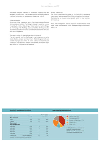 8
                                                        Interim report January - June 2010




have lower margins. Utilization of production capacity may also                Access to financing
decline in the short term. The global economic trend is an uncerta-            The Group’s loan-maturity profile for 2010 and 2011 represents
inty factor in terms of the development of earnings in 2010.                   maturities of approximately SEK 1,300m in long-term borrowings.
                                                                               Electrolux has an unused revolving credit facility for long or short-
Price competition                                                              term back-up.
A number of the markets in which Electrolux operates features
strong price competition. The Group’s strategy is based on innova-             Risks, risk management and risk exposure are described in more
tive products and brand-building, and is aimed, among other things,            detail in the Annual Report 2009, www.electrolux.com/annualre-
at minimizing and offsetting price competition for its products.               port2009.
A continued downturn in market conditions involves a risk of increa-
sing price competition.

Changes in prices for raw materials and components
The raw materials to which the Group is mainly exposed comprise
steel, plastics, copper and aluminum. Bilateral agreements are
used to manage price risks. To some extent, raw materials are
purchased at spot prices. There is considerable uncertainty regar-
ding trends for the prices of raw materials.




Sensitivity analysis year-end 2009                                               Raw-materials exposure 2009


                                                        Pre-tax earnings
Risk                                    Change            impact, SEKm                                         Carbon steel, 39%
Raw materials                                                                                                  Stainless steel, 8%
Steel                                     10%     +/–              900
                                                                                                               Copper and aluminum, 11%
Plastics                                  10%     +/–              400
                                                                                                               Plastics, 23%
Currencies¹)
and interest rates                                                                                             Other, 19%
EUR/SEK                                  –10%      +               529
USD/SEK                                  –10%      +               385                                    In 2009, Electrolux purchased raw
                                                                                                          materials for approximately
BRL/SEK                                  –10%       -              254
                                                                                                          SEK 19 billion. Purchases of steel
AUD/SEK                                  –10%       -              246
                                                                                                          accounted for the largest cost.
GBP/SEK                                  –10%       -              224
Interest rate             1 percentage point      +/–               60
1) Include translation and transaction effects.
 
