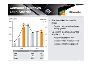 Consumer Durables
 Latin America
EBIT (mSEK)                                  Margin (%)
400                                                  10,0
                                                            Stable market demand in
                      8,3
                                                            Brazil
                                                            – Rest of Latin America showed
300                                                  7,5
                                                              strong growth
                                              5,7
                                                            Operating income amounted
200                                                  5,0
                                                            to SEK 231m
                                                            – Negative customer mix
100                                                  2,5
                                                            – Increased raw-material costs
                                                            – Increased marketing spend
  0                                                  0,0
               2009                   2010

      (SEKm)                Q3 2010      Q3 2009
      Sales                   4,069          3,813
      EBIT                     231            318
      Margin                  5.7%           8.3%
                                                                                             12
 