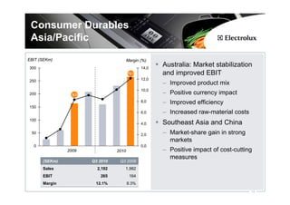 Consumer Durables
 Asia/Pacific
EBIT (SEKm)                             Margin (%)
300                                            14,0
                                                      Australia: Market stabilization
                                        12,1          and improved EBIT
250                                            12,0
                                                      – Improved product mix
                                               10,0
200              8,3                                  – Positive currency impact
                                               8,0    – Improved efficiency
150
                                               6,0    – Increased raw-material costs
100
                                               4,0    Southeast Asia and China
 50                                            2,0    – Market-share gain in strong
                                                        markets
  0                                            0,0
               2009              2010                 – Positive impact of cost-cutting
                                                        measures
      (SEKm)           Q3 2010    Q3 2009
      Sales              2,192      1,982
      EBIT                265            164
      Margin            12.1%           8.3%
                                                                                       14
 