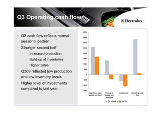 Q3 Operating cash flow

                                 4 000

 Q3 cash flow reflects normal    3 500

 seasonal pattern                3 000


 Stronger second half            2 500


   – Increased production        2 000


                                 1 500
   – Build-up of inventories
                                 1 000
   – Higher sales
                                   500
 Q309 reflected low production
                                     0
 and low inventory levels
                                  -500

 Higher level of investments     -1 000

 compared to last year           -1 500
                                          Operations (excl.   Change in      Investments   Operating cash
                                          assets and liab.)   assets and                        flow
                                                               liabilities

                                                                 Q3, 2009    Q3, 2010

                                                                                                     4
 