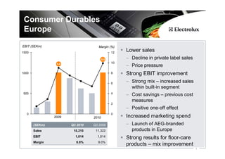 Consumer Durables
 Europe
EBIT (SEKm)                         Margin (%)
1500                                          12
                                                   Lower sales
                                        9,9        – Decline in private label sales
                 9,0                          10
                                                   – Price pressure
1000                                          8    Strong EBIT improvement
                                              6
                                                   – Strong mix – increased sales
                                                     within built-in segment
 500                                          4
                                                   – Cost savings – previous cost
                                                     measures
                                              2
                                                   – Positive one-off effect
   0                                          0
                2009             2010              Increased marketing spend
       (SEKm)          Q3 2010   Q3 2009           – Launch of AEG-branded
       Sales            10,210    11,322             products in Europe
       EBIT              1,014     1,014
                                                   Strong results for floor-care
       Margin            9.9%      9.0%
                                                   products – mix improvement
                                                                                      6
 