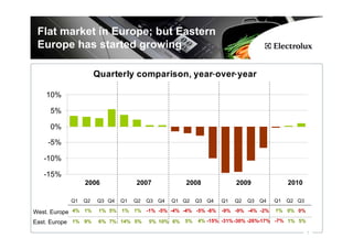 Flat market in Europe; but Eastern
 Europe has started growing

                     Quarterly comparison, year over year

    10%

     5%

     0%

    -5%

   -10%

   -15%
                2006               2007               2008             2009                2010

           Q1   Q2   Q3 Q4    Q1   Q2   Q3   Q4   Q1 Q2   Q3 Q4   Q1   Q2   Q3   Q4   Q1   Q2 Q3

West. Europe 4% 1%    1% 5%   1% 1%     -1% -5% -4% -4% -5% -8%   -9% -9% -4% -2%     1% 0% 0%

East. Europe 1% 9%    6% 7% 14% 5%      5% 10% 6%    5%   4% -15% -31% -30% -26%-17% -7% 1% 5%

                                                                                                   7
 