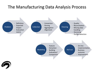 The Manufacturing Data Analysis Process 
12 
- Conversion 
- Parsing 
- Aggregation 
- Alignment 
Problem Collection Cleaning 
Modelling Roll-out 
- Definition 
- Expected 
Impact 
- Evaluation 
metric 
- Quality 
- Reconciliation 
- Missing data 
handling 
- Denoising 
- Outlier detection 
- On-line 
implementation 
- Business 
outcome 
- Improvement 
- Feature 
Extraction 
- Building 
- Evaluation/ 
Comparison 
 