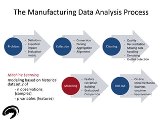 The Manufacturing Data Analysis Process 
13 
- Conversion 
- Parsing 
- Aggregation 
- Alignment 
Problem Collection Cleaning 
Modelling Roll-out 
- Definition 
- Expected 
Impact 
- Evaluation 
metric 
- Quality 
- Reconciliation 
- Missing data 
handling 
- Denoising 
- Outlier detection 
- Feature 
Extraction 
- Building 
- Evaluation/ 
Comparison 
Machine Learning 
modeling based on historical 
dataset Z of 
- n observations 
(samples) 
- p variables (features) 
- On-line 
implementation 
- Business 
outcome 
- Improvement 
 