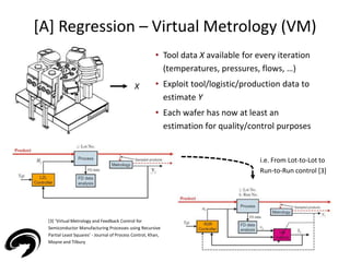 [A] Regression – Virtual Metrology (VM) 
24 
• Tool data X available for every iteration 
(temperatures, pressures, flows, …) 
• Exploit tool/logistic/production data to 
estimate Y 
• Each wafer has now at least an 
estimation for quality/control purposes 
X 
i.e. From Lot-to-Lot to 
Run-to-Run control [3] 
[3] ‘Virtual Metrology and Feedback Control for 
Semiconductor Manufacturing Processes using Recursive 
Partial Least Squares’ - Journal of Process Control, Khan, 
Moyne and Tilbury 
 