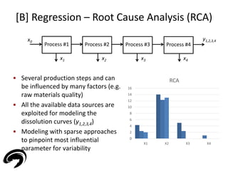 [B] Regression – Root Cause Analysis (RCA) 
x0 y1,2,3,4 
• Several production steps and can 
be influenced by many factors (e.g. 
raw materials quality) 
• All the available data sources are 
exploited for modeling the 
dissolution curves (y1,2,3,4) 
• Modeling with sparse approaches 
to pinpoint most influential 
parameter for variability 
33 
Process #1 Process #2 Process #3 Process #4 
x1 x2 x3 x4 
16 
14 
12 
10 
8 
6 
4 
2 
0 
RCA 
X1 X2 X3 X4 
 