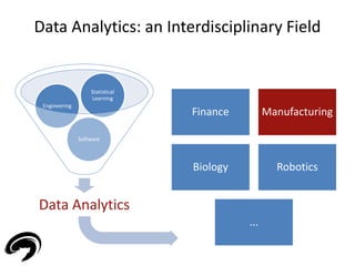 Statistical 
Learning 
Software 
Engineering 
Data Analytics 
Finance Manufacturing 
Biology Robotics 
... 
8 
Data Analytics: an Interdisciplinary Field 
 