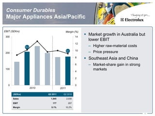 Consumer Durables
 Major Appliances Asia/Pacific

EBIT (SEKm)                                    Margin (%)
 300                                                   14
                                                             Market growth in Australia but
                                                              lower EBIT
                                                       12
                10,2                                          – Higher raw-material costs
 200
                                               9,1     10
                                                              – Price pressure
                                   174,0

        145,0
                                                       8
                                                             Southeast Asia and China
                                                       6      – Market-share gain in strong
 100
                                                       4
                                                                markets

                                                       2

   0                                                   0
                       2010             2011

       (SEKm)                 Q2 2011      Q2 2010

       Sales                    1,945          2,035

       EBIT                      177            207
       Margin                   9.1%        10.2%

                                                                                              10
 