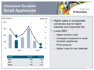 Consumer Durables
 Small Appliances
EBIT (SEKm)                                         Margin (%)

 400                                                        15
                                                                  Higher sales in comparable
                                                                   currencies due to higher
                                                            12     volumes and improved mix
 300

                                                            9
                                                                  Lower EBIT
        211
 200            6,2
                                                                   – Higher product costs
                                       114
                                                            6
                                                                   – Increased investment in small
 100                                                                 domestic appliances
                                                            3
                                                    1,3
                                                                   – Price pressure
   0                                                        0      – Higher costs for raw materials
                      2010                   2011



       (SEKm)                Q2 2011           Q2 2010

       Sales                   1,794                1,966

       EBIT                      23                  122
       Margin                  1.3%                 6.2%

                                                                                                  11
 