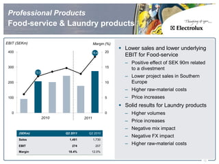 Professional Products
 Food-service & Laundry products

EBIT (SEKm)                                          Margin (%)
                                                                   Lower sales and lower underlying
 400                                                 18,4    20
                                                                    EBIT for Food-service
                                                                    – Positive effect of SEK 90m related
 300                                                         15
                                                                      to a divestment
                12,0
                                                                    – Lower project sales in Southern
 200                                    177                  10       Europe
                                                                    – Higher raw-material costs
 100
         91
                                                             5      – Price increases
                                                                   Solid results for Laundry products
   0                                                         0      – Higher volumes
                       2010                   2011
                                                                    – Price increases
                                                                    – Negative mix impact
       (SEKm)                 Q2 2011           Q2 2010
                                                                    – Negative FX impact
       Sales                    1,491                1,730

       EBIT                      274                   207
                                                                    – Higher raw-material costs
       Margin                  18.4%             12.0%

                                                                                                        12
 