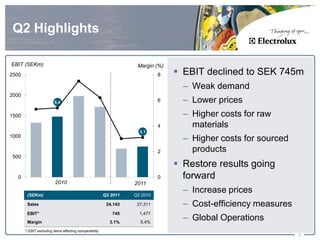 Q2 Highlights

EBIT (SEKm)                                                            Margin (%)
2500                                                                            8    EBIT declined to SEK 745m
                                                                                      – Weak demand
2000
                         5,4                                                    6     – Lower prices
1500
         1326,0
                                                                                      – Higher costs for raw
                                                                                4       materials
                                                                        3,1
1000
                                                                                      – Higher costs for sourced
                                                              696,0
                                                                                2       products
 500
                                                                                     Restore results going
   0                                                                            0     forward
                          2010                                        2011

        (SEKm)                                           Q2 2011      Q2 2010
                                                                                      – Increase prices
        Sales                                             24,143       27,311         – Cost-efficiency measures
        EBIT*                                               745         1,477
        Margin                                             3.1%         5.4%
                                                                                      – Global Operations
       *) EBIT excluding items affecting comparability
                                                                                                                   2
 