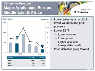 Consumer Durables
 Major Appliances Europe,
 Middle East & Africa
EBIT (SEKm)                                       Margin (%)        Lower sales as a result of
1500                                                          12
                                                                     lower volumes and price
                                                              10     pressure
                                                                    Lower EBIT
1000                                                          8
                                                                      – Lower volumes
                5,3                                           6
                                                                      – Lower prices
 500
        499,0
                                                              4       – Higher input and
                                       311,0
                                                      2,0                transportation costs
                                                              2
                                                                    Price increases going forward
   0                                                          0
                      2010                     2011

       (SEKm)                Q2 2011             Q2 2010

       Sales                   7,660                  8,603

       EBIT                     156                    453
       Margin                  2.0%                   5.3%

                                                                                                  5
 