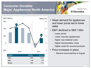 Consumer Durables
Major Appliances North America

EBIT (SEKm)                               Margin (%)
600                                                   6
                                                            Weak demand for appliances
                4,7
                                                             and lower prices led to lower
                                                             sales
400                                                   4
                                                            EBIT declined to SEK 138m
                                                             – Lower prices
                                              1,8
200                                                   2
                                                             – Lower volumes (appliances)
                                                             – Higher raw-material costs
  0                                                   0      – Higher transportation costs
                                                             – Higher costs for sourced products
-200                                                  -2    Price increases in place
                      2010             2011
                                                              – Second round starting in August
       (SEKm)                Q2 2011     Q2 2010

       Sales                   7,544          9,308

       EBIT                     138            439
       Margin                  1.8%           4.7%

                                                                                               7
 