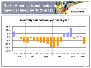 North America is estimated to
have declined by 10% in Q2

             Quarterly comparison, year-over-year

 15%
 10%
 5%
 0%
 -5%
-10%
-15%
-20%
       Q1 Q2 Q3 Q4 Q1 Q2 Q3 Q4 Q1 Q2 Q3 Q4 Q1 Q2 Q3 Q4 Q1 Q2 Q3 Q4 Q1 Q2

          2006        2007        2008        2009        2010     2011




                                                                          8
 