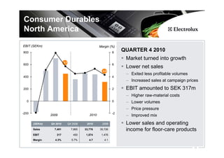 Consumer Durables
North America
EBIT (SEKm)                                         Margin (%)
800                                                          8
                                                                  QUARTER 4 2010
                                                                   Market turned into growth
                          5,7
600                                                          6
                                                                   Lower net sales
                                                      4,3
                                                                   – Exited less profitable volumes
400                                                          4
                                                                   – Increased sales at campaign prices
200                                                          2     EBIT amounted to SEK 317m
                                                                   – Higher raw-material costs
  0                                                          0     – Lower volumes
                                                                   – Price pressure
-200                                                         -2
                2009                         2010                  – Improved mix
       (SEKm)   Q4 2010         Q4 2009    2010      2009          Lower sales and operating
       Sales      7,401           7,865   33,776    35,726         income for floor-care products
       EBIT        317             450     1,574     1,476
       Margin     4.3%            5.7%       4.7       4.1

                                                                                                      10
 