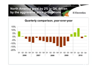 North America grew by 2% in Q4, driven
by the aggressive price promotions

            Quarterly comparison, year-over-year

15%
10%
 5%
 0%
 -5%
-10%
-15%
-20%
       Q1 Q2 Q3 Q4 Q1 Q2 Q3 Q4 Q1 Q2 Q3 Q4 Q1 Q2 Q3 Q4 Q1 Q2 Q3 Q4
          2006        2007        2008         2009        2010




                                                                  11
 