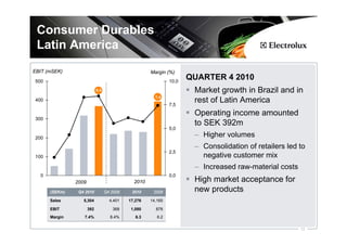 Consumer Durables
 Latin America
EBIT (mSEK)                                          Margin (%)
500                                                           10,0
                                                                     QUARTER 4 2010
                            8,4                                       Market growth in Brazil and in
                                                       7,4
400
                                                              7,5
                                                                      rest of Latin America
                                                                      Operating income amounted
300
                                                                      to SEK 392m
                                                              5,0

200
                                                                      – Higher volumes
                                                                      – Consolidation of retailers led to
                                                              2,5
100                                                                     negative customer mix
                                                                      – Increased raw-material costs
  0                                                           0,0
               2009                           2010                    High market acceptance for
      (SEKm)    Q4 2010           Q4 2009    2010     2009            new products
      Sales       5,304             4,401   17,276   14,165

      EBIT            392            368     1,080     878
      Margin      7.4%              8.4%       6.3      6.2

                                                                                                       12
 