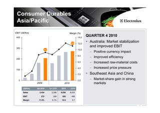 Consumer Durables
 Asia/Pacific
EBIT (SEKm)                                     Margin (%)
400                                                     14,0
                                                               QUARTER 4 2010
                                                 11,2   12,0
                                                                Australia: Market stabilization
300
                                                                and improved EBIT
                      9,1                               10,0
                                                                – Positive currency impact
                                                        8,0
200
                                                                – Improved efficiency
                                                        6,0     – Increased raw-material costs

100
                                                        4,0     – Increased price pressure
                                                        2,0     Southeast Asia and China
  0                                                     0,0
                                                                – Market-share gain in strong
               2009                      2010                     markets
      (SEKm)   Q4 2010      Q4 2009   2010      2009

      Sales      2,434        2,295   8,836     8,033

      EBIT        272          208     928       458
      Margin    11.2%         9.1%     10.5       5.7

                                                                                                 14
 