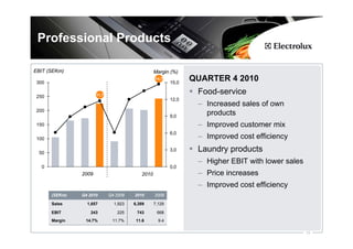 Professional Products

EBIT (SEKm)                                       Margin (%)

 300
                                                  14,7
                                                          15,0
                                                                 QUARTER 4 2010

 250                   11,7
                                                                  Food-service
                                                          12,0
                                                                  – Increased sales of own
 200
                                                          9,0
                                                                    products
 150                                                              – Improved customer mix
                                                          6,0
 100                                                              – Improved cost efficiency

  50
                                                          3,0     Laundry products
                                                                  – Higher EBIT with lower sales
   0                                                      0,0
                2009                       2010                   – Price increases
                                                                  – Improved cost efficiency
       (SEKm)   Q4 2010       Q4 2009   2010      2009

       Sales      1,657         1,923   6,389     7,129

       EBIT        243           225     743       668
       Margin    14.7%         11.7%     11.6       9.4

                                                                                                   15
 