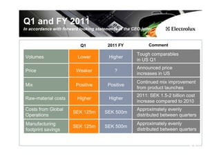 Q1 and FY 2011
In accordance with forward looking statements in the CEO-letter


                            Q1           2011 FY             Comment

                                                       Tough comparables
Volumes                   Lower           Higher
                                                       in US Q1
                                                       Announced price
Price                    Weaker             ?
                                                       increases in US
                                                       Continued mix improvement
Mix                      Positive        Positive
                                                       from product launches
                                                       2011: SEK 1.5-2 billion cost
Raw-material costs        Higher          Higher
                                                       increase compared to 2010
Costs from Global                                      Approximately evenly
                        SEK 125m       SEK 500m
Operations                                             distributed between quarters
 Manufacturing                                         Approximately evenly
                        SEK 125m       SEK 500m
 footprint savings                                     distributed between quarters


                                                                                 16
 