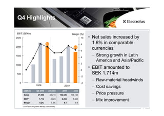 Q4 Highlights

EBIT (SEKm)                                                          Margin (%)
2500                                                                          10   Net sales increased by
                                        7,2                                   8    1.6% in comparable
2000                                                                   6,2

                                                                              6
                                                                                   currencies
1500
                                                                              4
                                                                                   – Strong growth in Latin
                                                                                     America and Asia/Pacific
                                                                              2
1000

                                                                              0
                                                                                   EBIT amounted to
500                                                                                SEK 1,714m
                                                                              -2
                                                                                   – Raw-material headwinds
   0                                                                          -4
                          2009                               2010
                                                                                   – Cost savings
        (SEKm)            Q4 2010          Q4 2009         2010       2009

        Sales                27,556           28,215     106,326    109,132
                                                                                   – Price pressure
        EBIT*
        Margin
                              1,714
                               6.2%
                                               2,023
                                                7.2%
                                                           6,494
                                                             6.1
                                                                      5,322
                                                                        4.9
                                                                                   – Mix improvement
       *) EBIT excluding items affecting comparability
                                                                                                            3
 