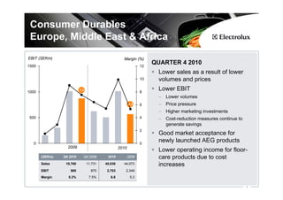 Consumer Durables
 Europe, Middle East & Africa
EBIT (SEKm)                                         Margin (%)
1500                                                            12
                                                                     QUARTER 4 2010
                                                                      Lower sales as a result of lower
                                                                10    volumes and prices
1000
                          7,5
                                                                8
                                                                      Lower EBIT
                                                                      – Lower volumes
                                                         5,3    6     – Price pressure
                                                                      – Higher marketing investments
 500                                                            4     – Cost-reduction measures continue to
                                                                        generate savings
                                                                2
                                                                      Good market acceptance for
   0                                                            0
                                                                      newly launched AEG products
                  2009                            2010
                                                                      Lower operating income for floor-
       (SEKm)   Q4 2010     Q4 2009       2010           2009         care products due to cost
       Sales     10,760         11,731   40,038     44,073            increases
       EBIT        565            875     2,703      2,349
       Margin     5.3%           7.5%       6.8           5.3

                                                                                                              6
 