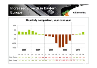 Increased growth in Eastern
 Europe

                          Quarterly comparison, year over year

     10%

      5%

      0%

      -5%

    -10%

    -15%
                    2006                  2007                2008                 2009                   2010

               Q1   Q2   Q3   Q4   Q1    Q2   Q3   Q4   Q1   Q2    Q3   Q4   Q1    Q2    Q3    Q4    Q1   Q2   Q3   Q4

West. Europe 4%     1%   1%   5%   1%    1%   -1% -5% -4%    -4%   -5% -8%   -9%   -9%   -4%   -2%   1%   0%   0%   0%

East. Europe   1%   9%   6%   7%   14%   5%   5% 10%    6%   5%    4% -15% -31% -30% -26% -17% -7%        1%   5%   13%

                                                                                                                         7
 