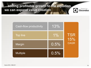 …adding profitable growth to the equation
we can expand value creation
19
Source: BCG, 1990-2011
Cash-flow productivity
Top line
Margin
Multiple
13%
1%
0.5%
0.5%
TSR
15%
CAGR
 