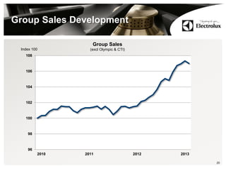 Group Sales Development
20
96
98
100
102
104
106
108
2010 2011 2012 2013
Index 100
Group Sales
(excl Olympic & CTI)
 
