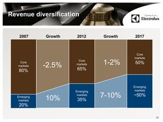 Revenue diversification
22
2012 Growth 2017
Core
markets
65%
Emerging
markets
35%
1-2%
7-10%
Core
markets
50%
Emerging
markets
~50%
Core
markets
80%
Emerging
markets
20%
2007 Growth
-2.5%
10%
 