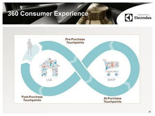 360 Consumer Experience
26
Pre-Purchase
Touchpoints
Post-Purchase
Touchpoints
At-Purchase
Touchpoints
 