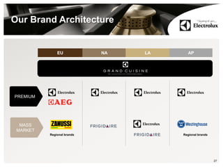 Our Brand Architecture
27
EU NA LA AP
Regional brands
PREMIUM
MASS
MARKET
Regional brands
 