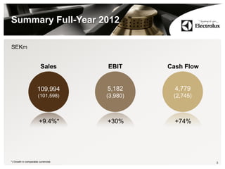 Summary Full-Year 2012
3
*) Growth in comparable currencies
SEKm
109,994
(101,598)
4,779
(2,745)
5,182
(3,980)
Sales
+9.4%*
EBIT Cash Flow
+30% +74%
 